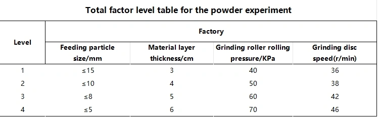 Total factor level table for the powder experiment