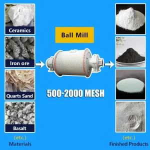 máy nghiền bi cho bột siêu mịn