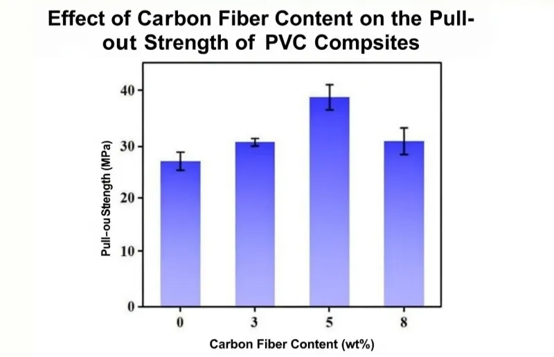 quantité d'ajout de fibres de carbonate de calcium