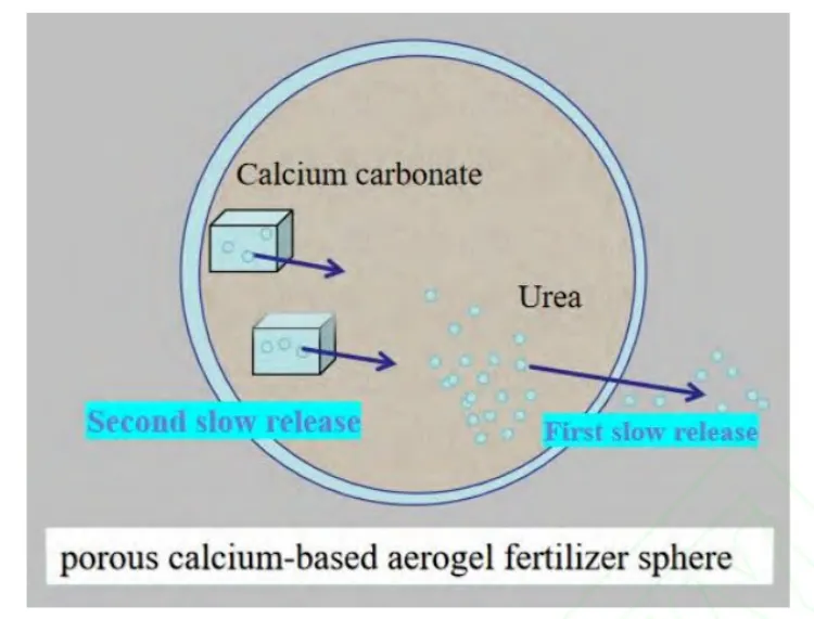 porous calcium-based aerogel fertilizer sphere